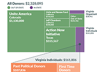 Money Behind Redistricting Amendment