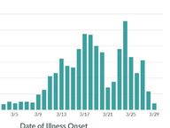 Timeline of COVID-19 Onset