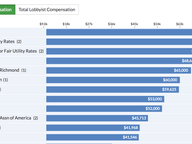 2017-18 Lobbyist Compensation: It's Hard to Compare