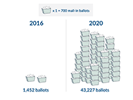 Growth in Mail-in Votes for Municipal Elections