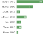 Governors' Budget Amendments