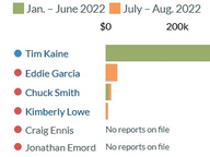 Kaine has a big head start in 2024 fundraising
