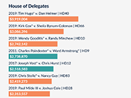 Most Expensive General Assembly Races