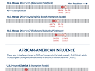 Changes in GOP Performance