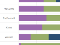 Gubernatorial Fundraising, Post-Election