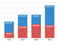 Gubernatorial Fundraising, August 2021