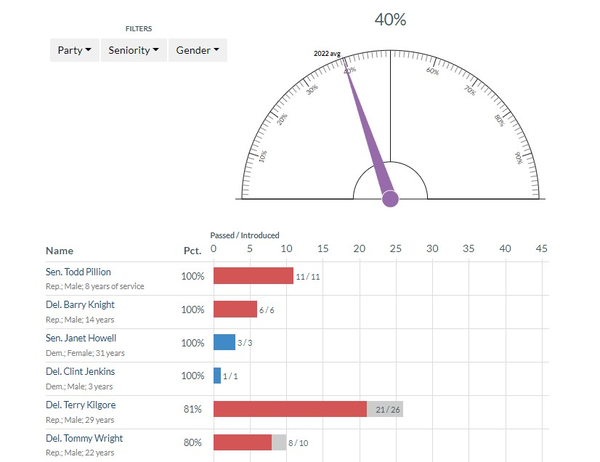 Image for Legislators' Batting Averages - 2022
