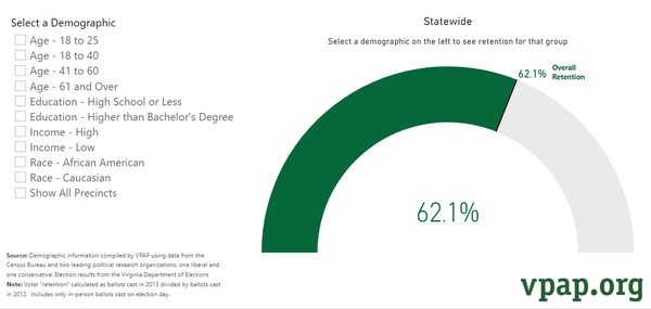 Image for How do Age, Education, Income, and Race Affect Voter Retention?