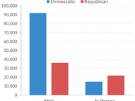 Early Voting: 2024 Presidential Primary