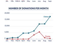 Virginians' Donations to Presidential Candidates, January-September