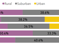 Urban-Suburban-Rural Divide