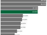 Fundraising in Statewide Races