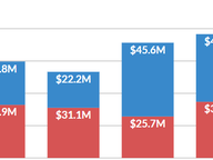 Gubernatorial Spending, 2001 - 2021