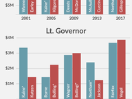 Record Breaking Fundraising: Historic Ranking of Money Raised by Statewide Candidates
