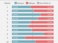Governor's Race: Candidate Performance in Congressional Districts
