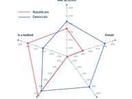 Comparing the 2022 House Caucuses