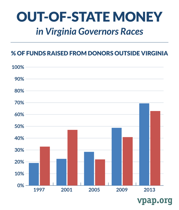 Image for Out-of-State Money in Virginia Governors Races