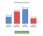 Analysis of Pre-Session Donations