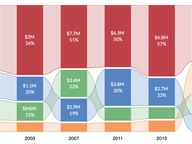 Trends in General Assembly Donations