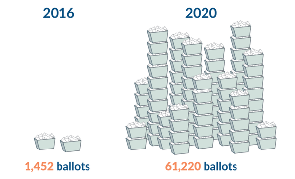 Image for In Pandemic, Voting by Mail Catches On