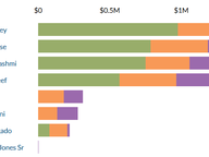 Statewide Candidate Fundraising: June 2025