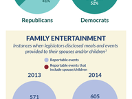 Meals, Entertainment & Gifts Reported by Legislators