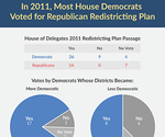 In 2011 Most Democrats Voted for Republican Redistricting Plan