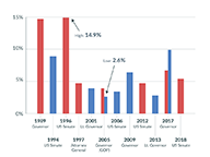 Historic Primary Turnout