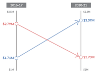 Senate Money Follows Power