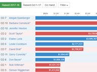 Pre-General 2018 Congressional Fundraising