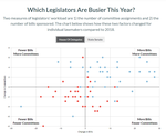 Which Legislators Are Busier This Year?