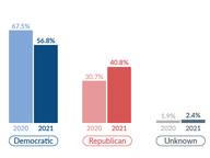 Early Voting by Party
