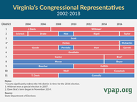 Virginia's Congressional Representatives 2002-2018