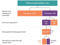 A Look at Close Votes