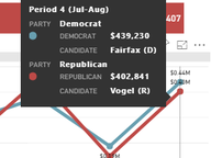Money Raised by Statewide Candidates