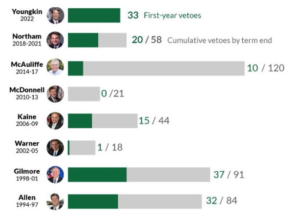 Image for First-Year Vetoes