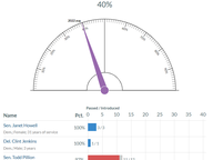 State Legislators' 2022 "Batting Averages"
