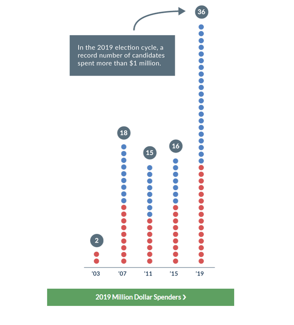 Image for The Million-Dollar Club - Virginia Candidates Whose Spending Topped $1 Million