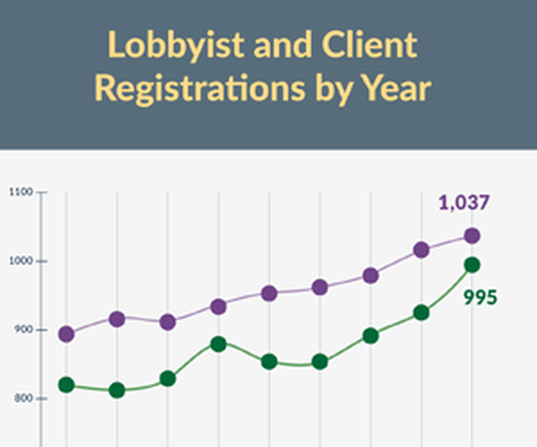 Image for Lobbyist and Client Registrations by Year