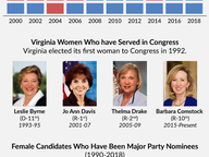 Women Running for U.S. House in Virginia