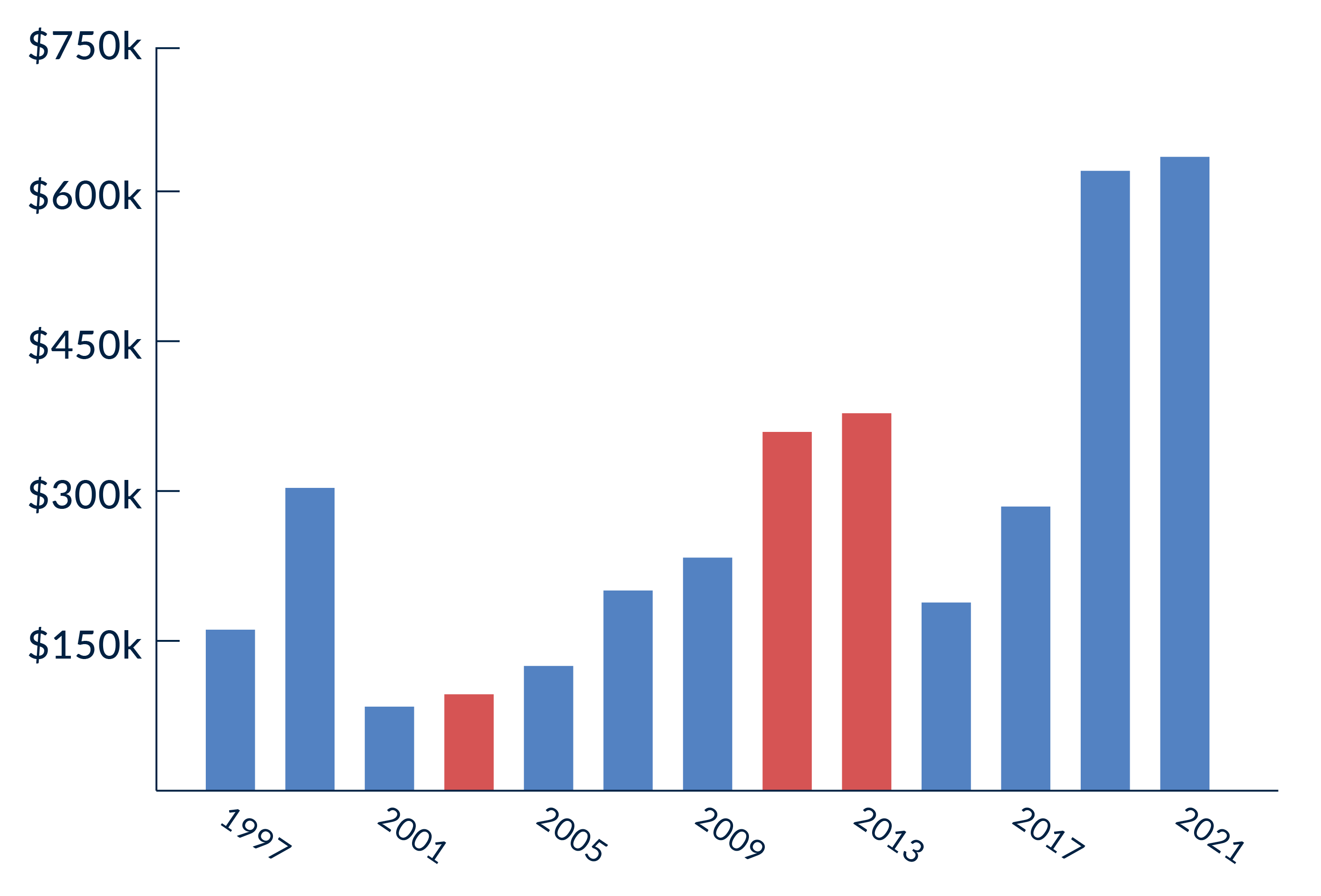 Bar chart showing the most money raised by a single candidate in the month of September each year from 1997 through 2021.