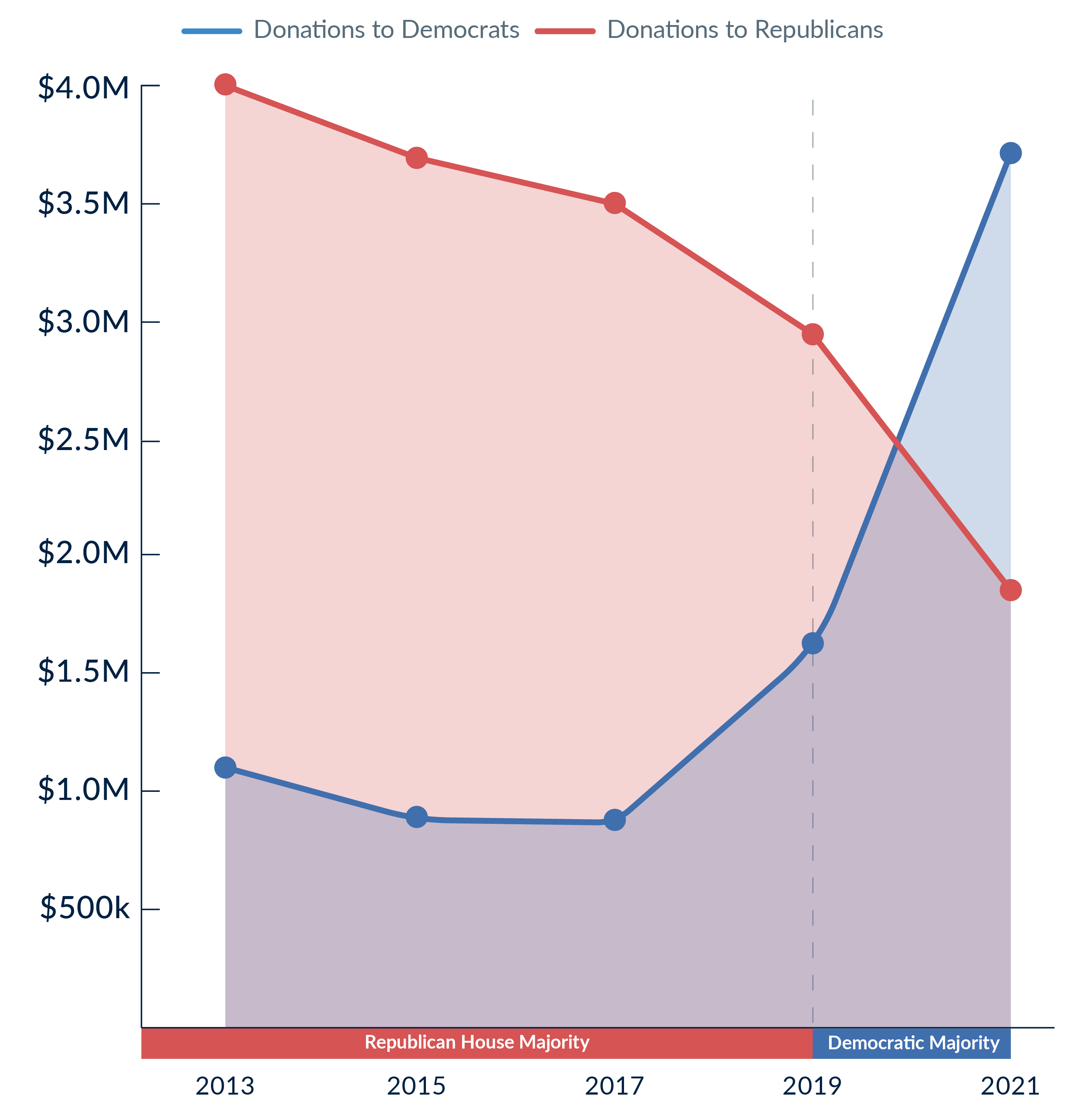 A double line chart showing donations to House Democrats and Republicans from January 1 through September 30 in 2013, 2015, 2017, 2019, and 2021. Donations from businesses to Democrats shown in blue and donations from businesses to Republicans are shown in red.